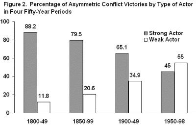 Arreguín-Toft, Ivan, "How the Weak Win Wars: A Theory of Asymmetric Conlict," International Security, vol. 26, no. 1, Summer 2001, pp. 93–128, Figure 2: Percentage of Asymmetric Conflict Victories by Type of Actor in Four Fifty-Year Periods