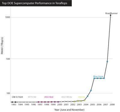 June 2008, Top Department of Energy Supercomputing Performance in Teraflops, RoadRunner tops one petaflop