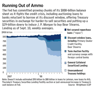 Federal Reserve assets, The Wall Street Journal, 18 September 2008