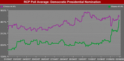 Real Clear Politics, Democratic primary poll graph, February 2008
