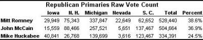 19 January 2008, Republican Primaries Raw Vote Count