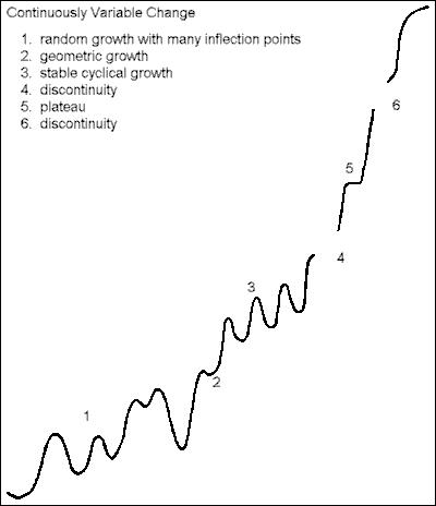 Continuous variable change