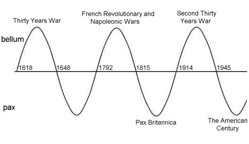 Pax-Bella Cycle, 1618-2013