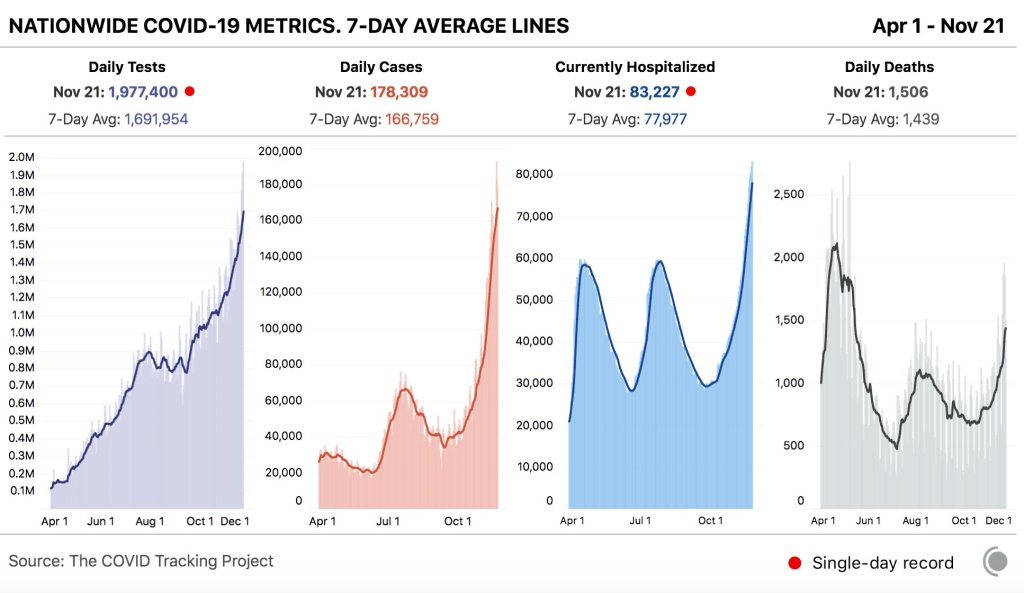 COVID Tracking Project's daily four graphs: Daily Tests, Daily Cases, Currently Hospitalized and Daily Deaths. All have two humps from earlier in the year that subside, and a third one rising wildly, far higher than any of the previous ones.